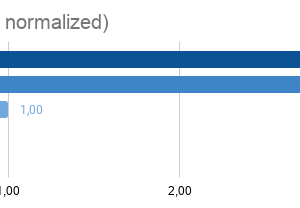 Benchmarks analysis